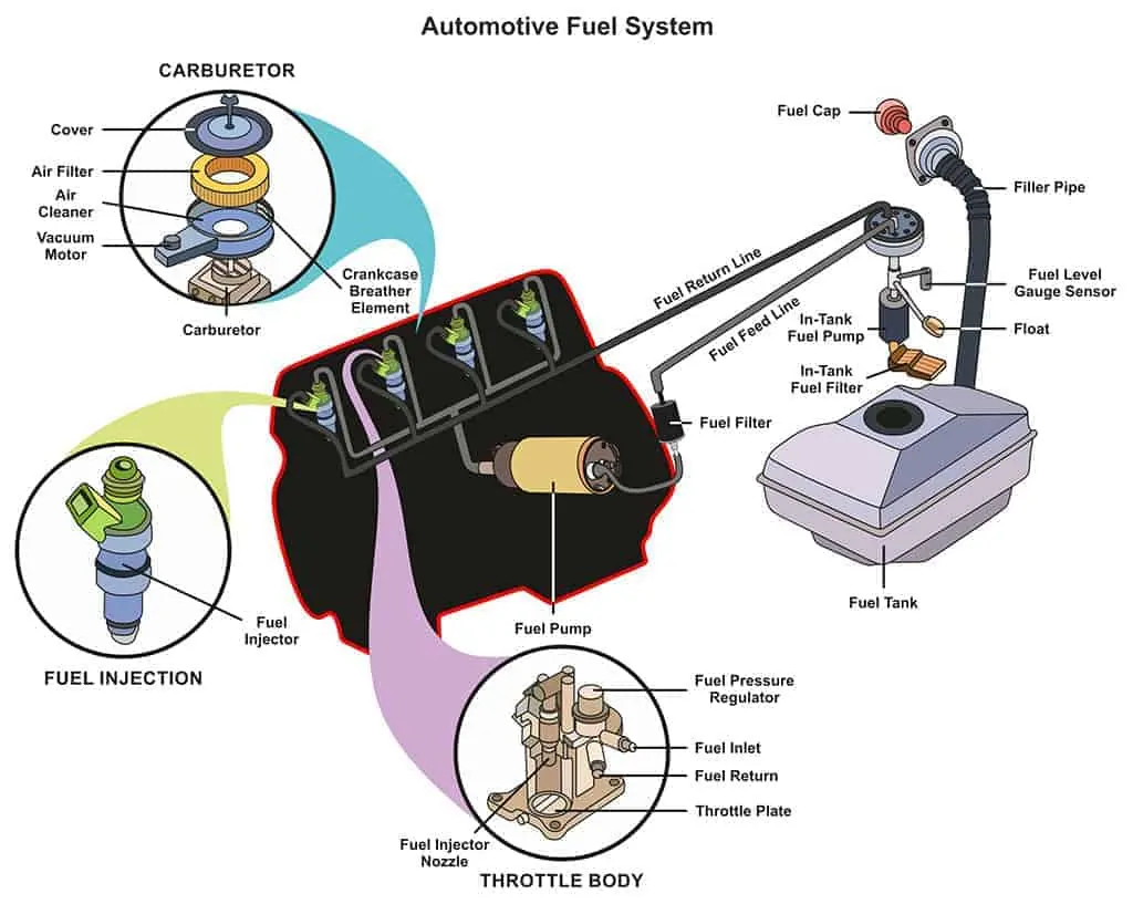 Illustration of an automotive fuel system infographic diagram.