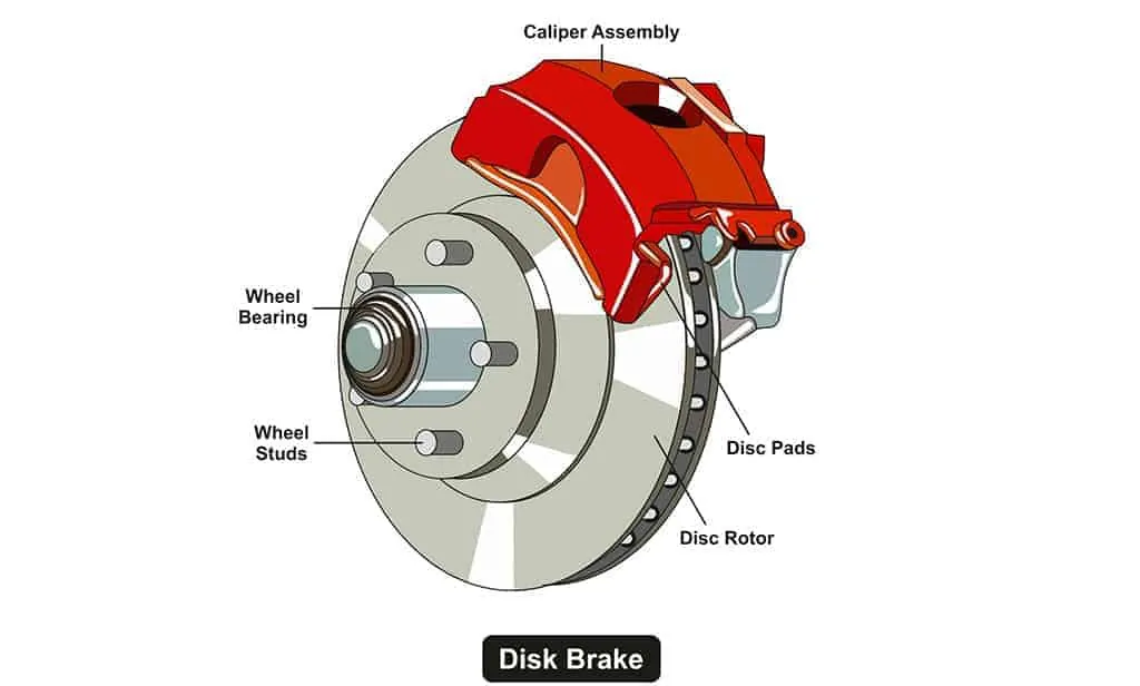 Illustration of a disk brake system infographic diagram. 