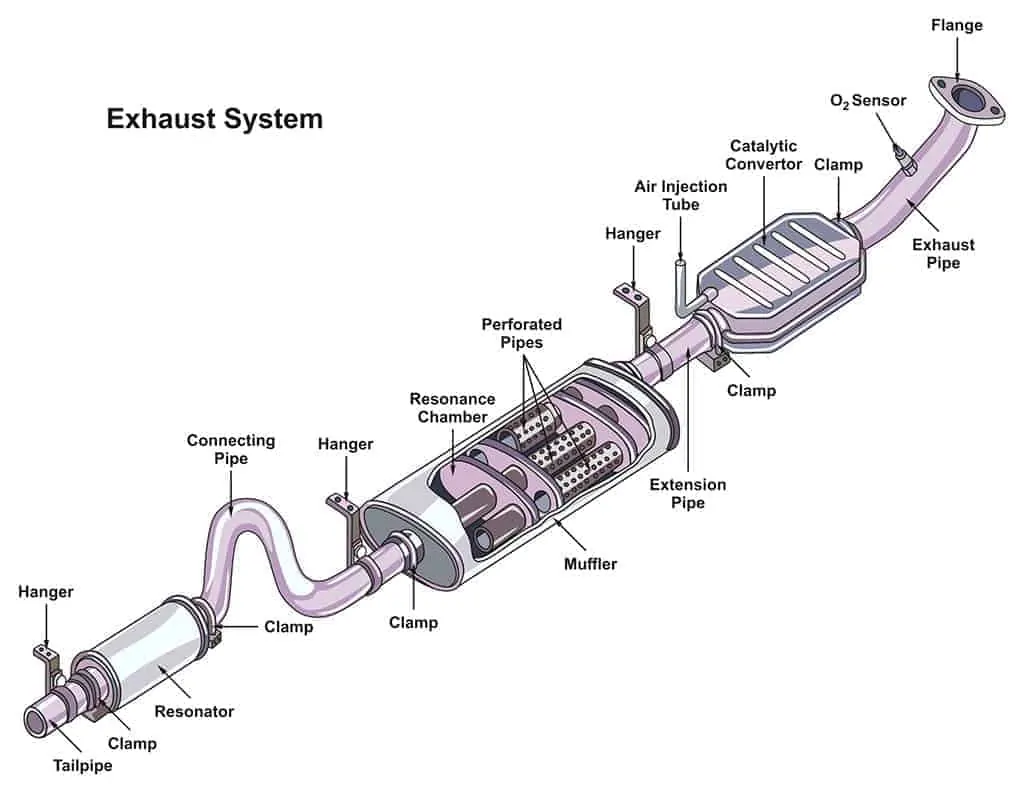 Illustration of an exhaust system infographic diagram.