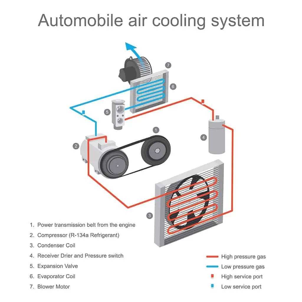 Automotive Air Conditioning System Infographic Diagram.