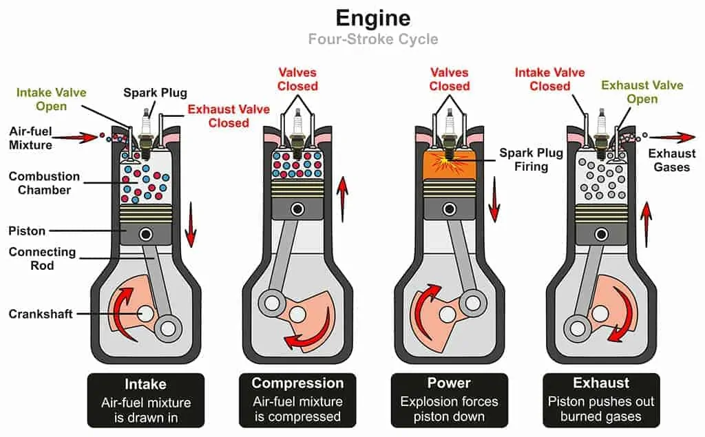 Automotive Engine Four-Stroke Cycle Infographic Diagram.