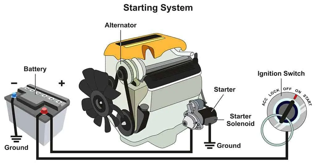 Automotive Starting System Infographic Diagram.
