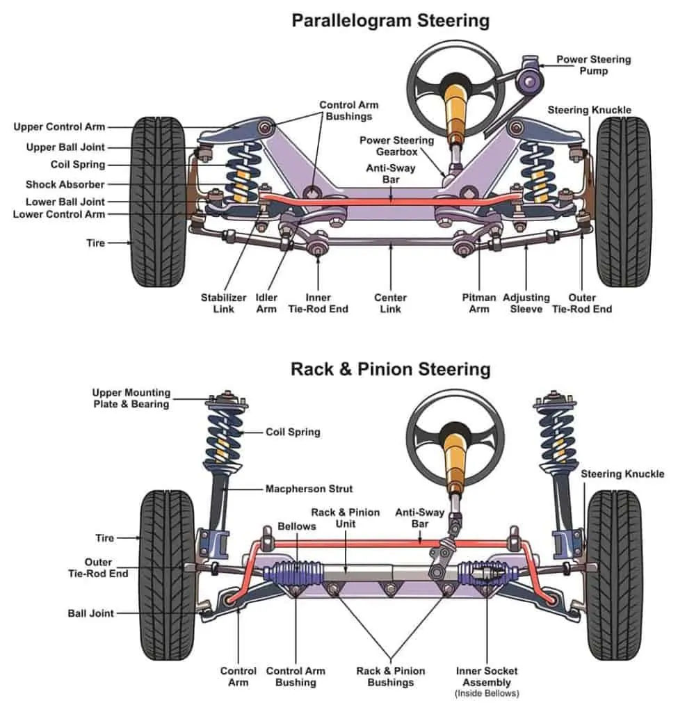 Automotive Steering System Infographic Diagram.